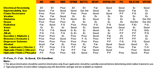 Gasket Material Compatibility Chart